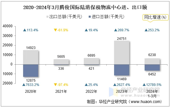 2020-2024年3月腾俊国际陆港保税物流中心进、出口额
