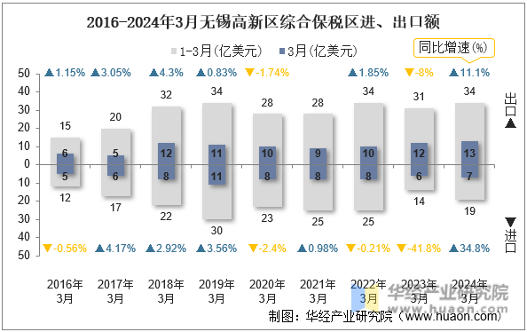 2016-2024年3月无锡高新区综合保税区进、出口额