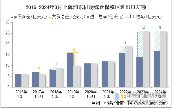 2016-2024年3月上海浦东机场综合保税区进出口差额