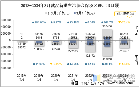 2018-2024年3月武汉新港空港综合保税区进、出口额