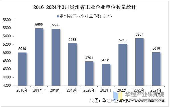 2016-2024年3月贵州省工业企业单位数量统计