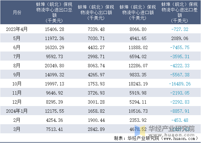 2023-2024年3月蚌埠（皖北）保税物流中心进出口额月度情况统计表