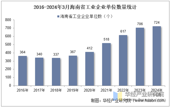 2016-2024年3月海南省工业企业单位数量统计