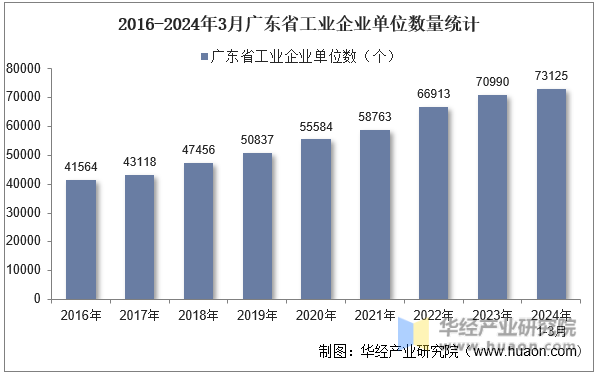 2016-2024年3月广东省工业企业单位数量统计