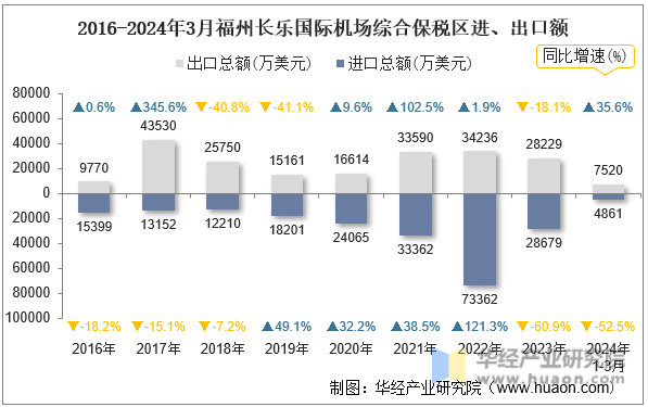 2016-2024年3月福州长乐国际机场综合保税区进、出口额