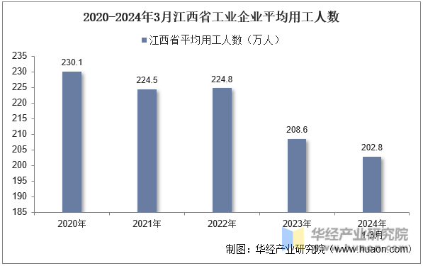 2020-2024年3月江西省工业企业平均用工人数