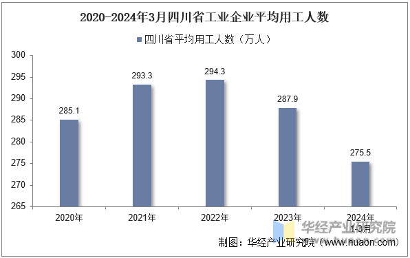 2020-2024年3月四川省工业企业平均用工人数