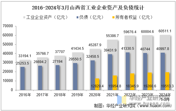 2016-2024年3月山西省工业企业资产及负债统计