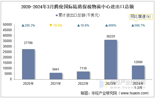 2020-2024年3月腾俊国际陆港保税物流中心进出口总额