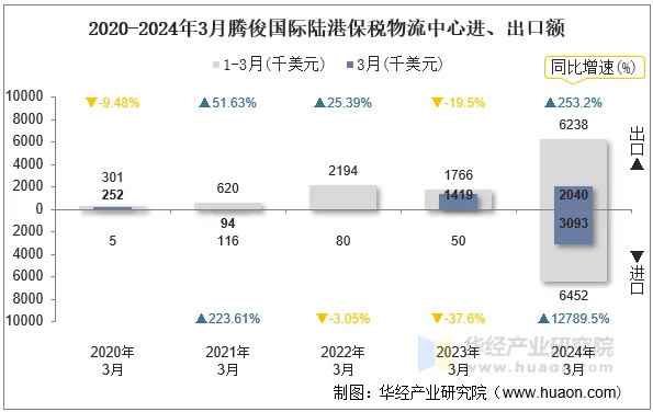 2020-2024年3月腾俊国际陆港保税物流中心进、出口额