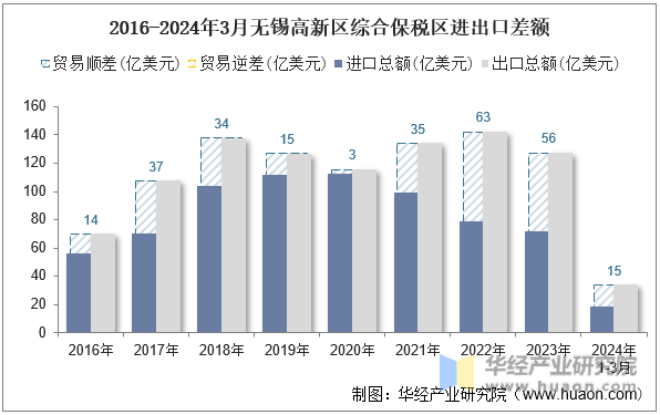 2016-2024年3月无锡高新区综合保税区进出口差额