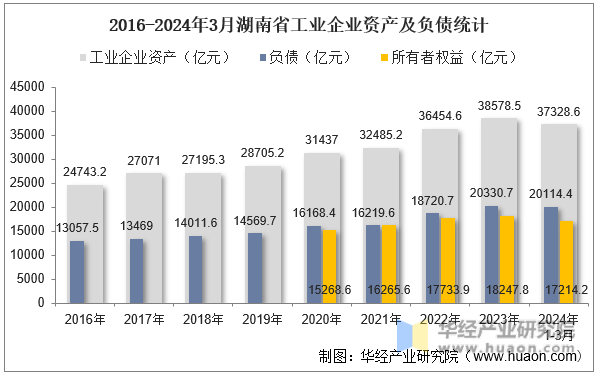2016-2024年3月湖南省工业企业资产及负债统计