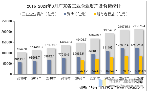 2016-2024年3月广东省工业企业资产及负债统计