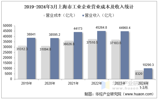 2019-2024年3月上海市工业企业营业成本及收入统计