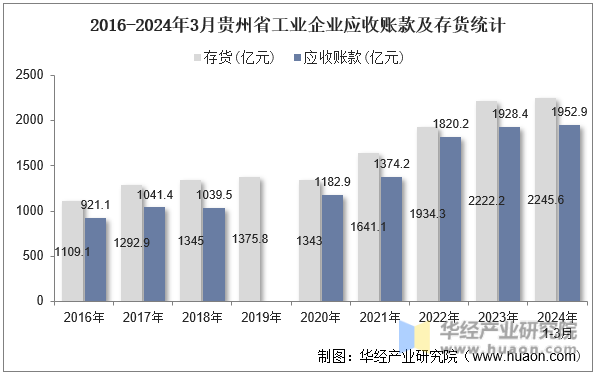 2016-2024年3月贵州省工业企业应收账款及存货统计