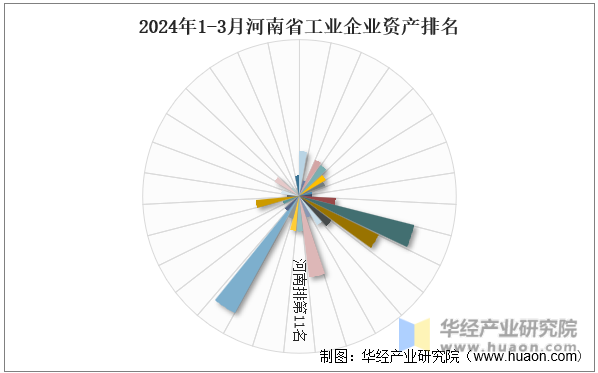 2024年1-3月河南省工业企业资产排名