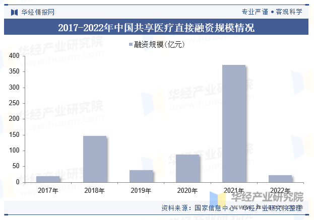 2017-2022年中国共享医疗直接融资规模情况