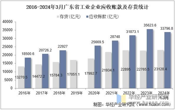 2016-2024年3月广东省工业企业应收账款及存货统计