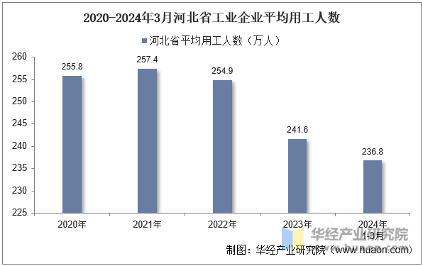 2020-2024年3月河北省工业企业平均用工人数