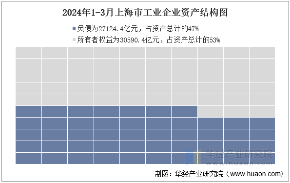 2024年1-3月上海市工业企业资产结构图