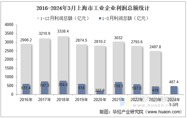 2016-2024年3月上海市工业企业利润总额统计