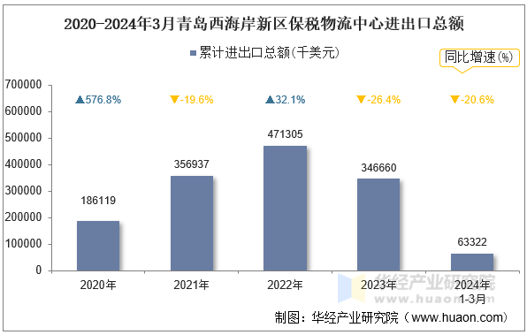 2020-2024年3月青岛西海岸新区保税物流中心进出口总额