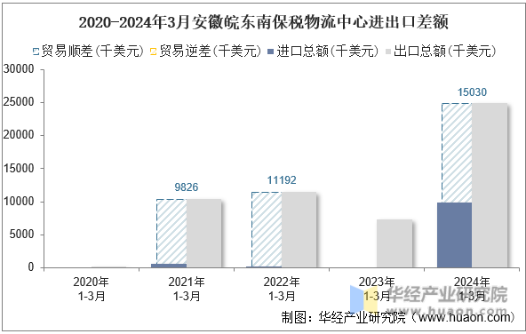 2020-2024年3月安徽皖东南保税物流中心进出口差额