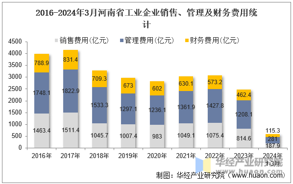 2016-2024年3月河南省工业企业销售、管理及财务费用统计