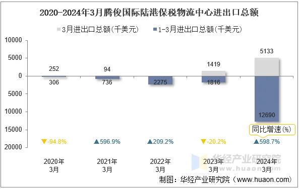 2020-2024年3月腾俊国际陆港保税物流中心进出口总额
