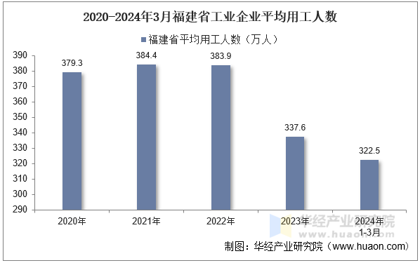 2020-2024年3月福建省工业企业平均用工人数