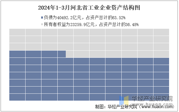 2024年1-3月河北省工业企业资产结构图