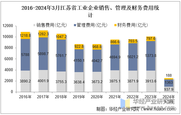 2016-2024年3月江苏省工业企业销售、管理及财务费用统计