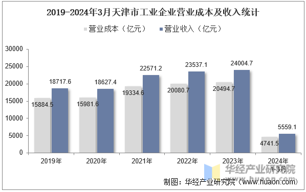 2019-2024年3月天津市工业企业营业成本及收入统计