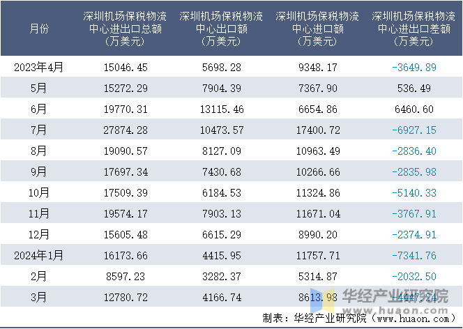 2023-2024年3月深圳机场保税物流中心进出口额月度情况统计表
