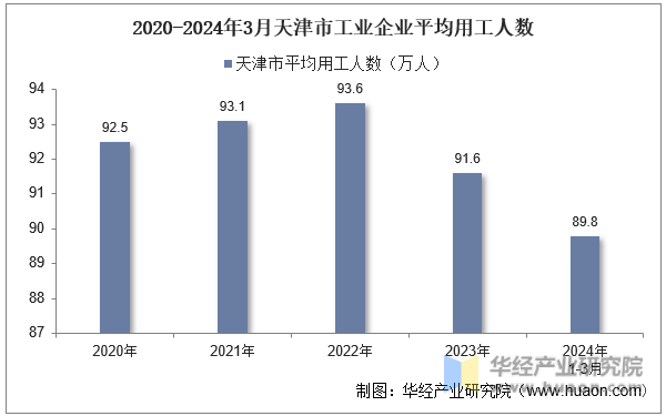 2020-2024年3月天津市工业企业平均用工人数