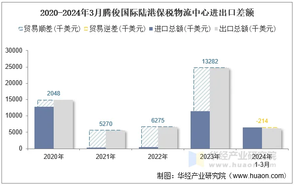 2020-2024年3月腾俊国际陆港保税物流中心进出口差额