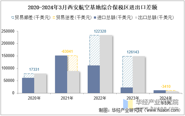 2020-2024年3月西安航空基地综合保税区进出口差额