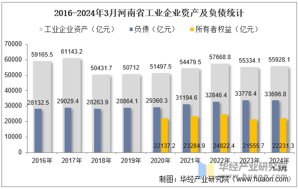 2016-2024年3月河南省工业企业资产及负债统计