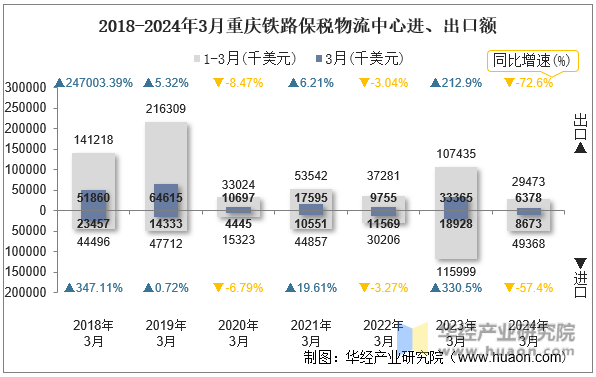 2018-2024年3月重庆铁路保税物流中心进、出口额