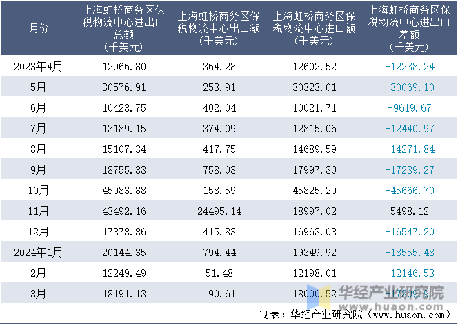 2023-2024年3月上海虹桥商务区保税物流中心进出口额月度情况统计表