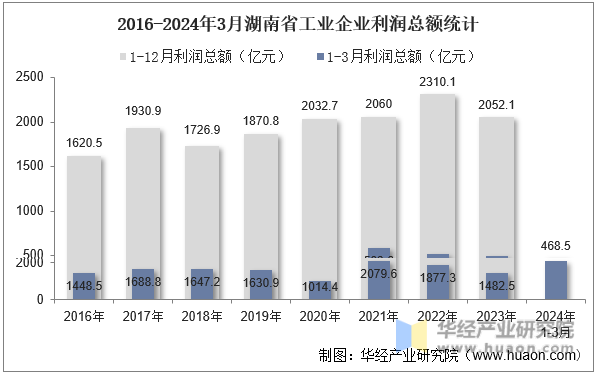 2016-2024年3月广东省工业企业利润总额统计