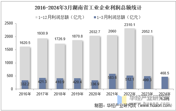 2016-2024年3月湖南省工业企业利润总额统计