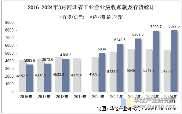 2016-2024年3月河北省工业企业应收账款及存货统计
