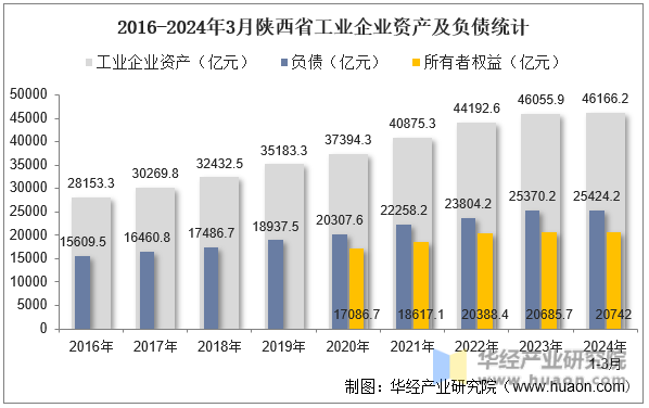 2016-2024年3月陕西省工业企业资产及负债统计