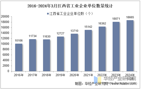 2016-2024年3月江西省工业企业单位数量统计