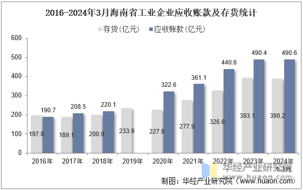 2016-2024年3月海南省工业企业应收账款及存货统计