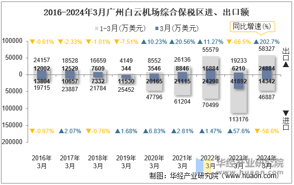 2016-2024年3月广州白云机场综合保税区进、出口额