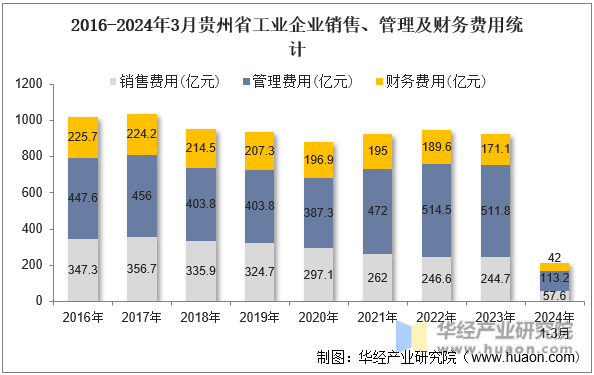 2016-2024年3月贵州省工业企业销售、管理及财务费用统计
