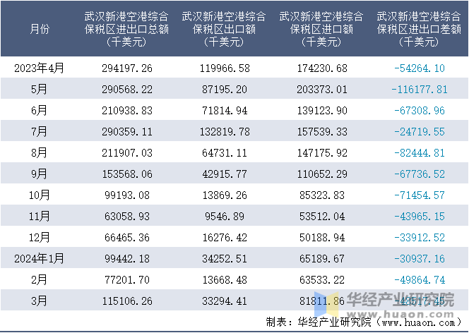 2023-2024年3月武汉新港空港综合保税区进出口额月度情况统计表