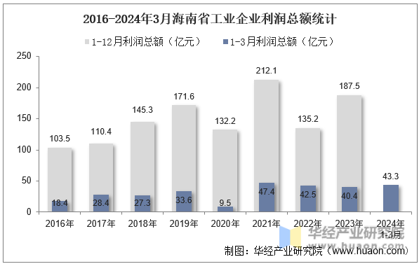 2016-2024年3月海南省工业企业利润总额统计